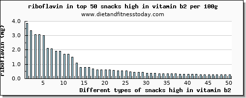 snacks high in vitamin b2 riboflavin per 100g